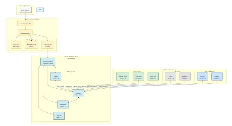Architecture diagram of a Wazuh SIEM cluster reachable only through a Tailscale zero-trust mesh